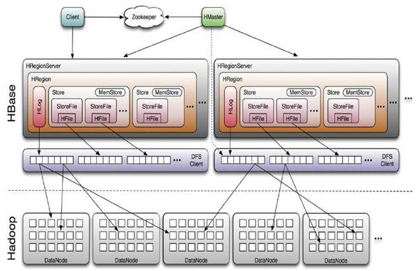 Hbase Java API详解