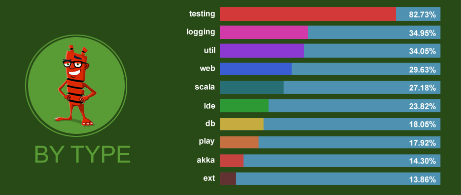 scala-by type
