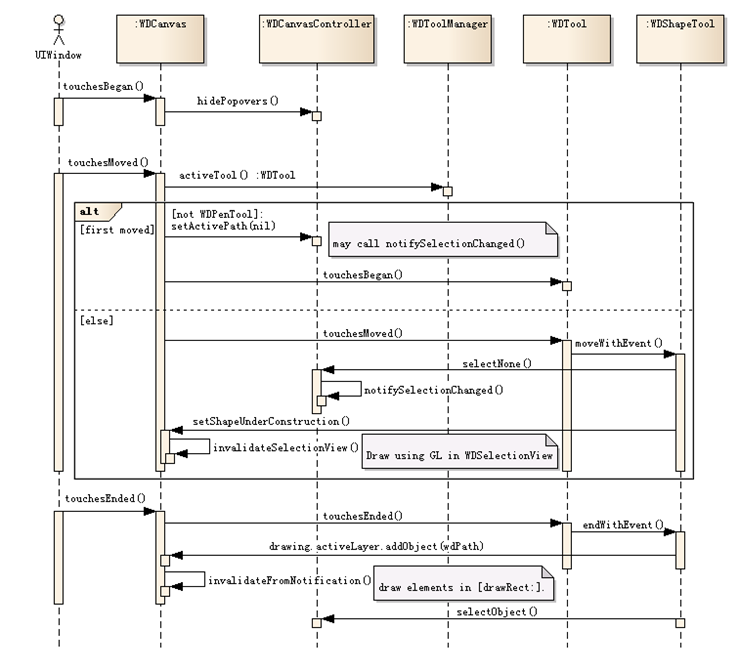 Touch Draw Response Sequence Diagram