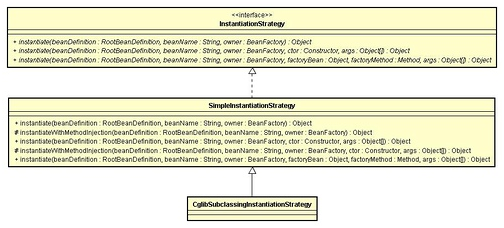 Spring中的设计模式 - 硅谷极客 - 博客频道 - C