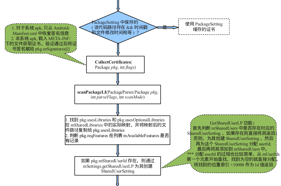 Android PackageManagerService详细分析