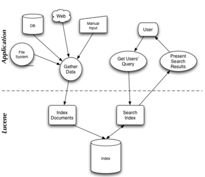 Lucene 架构 总结 