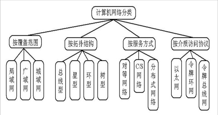 计算机网络按照范围分类可以分为哪几种?它们之间有什么区别?