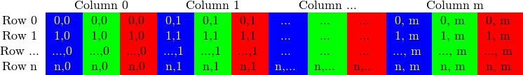 \newcommand{\tabIt}[1] { \textcolor{yellow}{#1} \cellcolor{blue} &  \textcolor{black}{#1} \cellcolor{green} & \textcolor{black}{#1} \cellcolor{red}} \begin{tabular} {ccccccccccccc} ~ & \multicolumn{3}{c}{Column 0} &   \multicolumn{3}{c}{Column 1} &   \multicolumn{3}{c}{Column ...} & \multicolumn{3}{c}{Column m}\\ Row 0 & \tabIt{0,0} & \tabIt{0,1} & \tabIt{...}  & \tabIt{0, m} \\ Row 1 & \tabIt{1,0} & \tabIt{1,1} & \tabIt{...}  & \tabIt{1, m} \\ Row ... & \tabIt{...,0} & \tabIt{...,1} & \tabIt{...} & \tabIt{..., m} \\ Row n & \tabIt{n,0} & \tabIt{n,1} & \tabIt{n,...} & \tabIt{n, m} \\ \end{tabular}