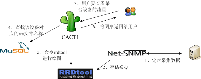 cacti详解和基本配置_监控 _02