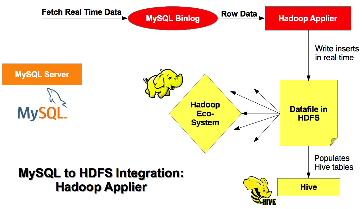 MySQL to HDFS Integration