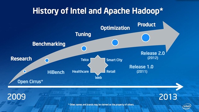 intel hadoop history
