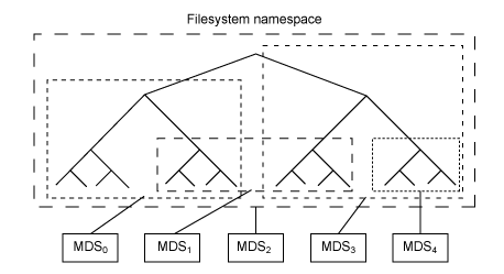 Diagram showing the partitions of the Ceph namespace for metadata servers