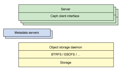 Block diagram showing a simplified layered view of the Ceph ecosystem, including the server, metadata servers, and object storage ddaemon