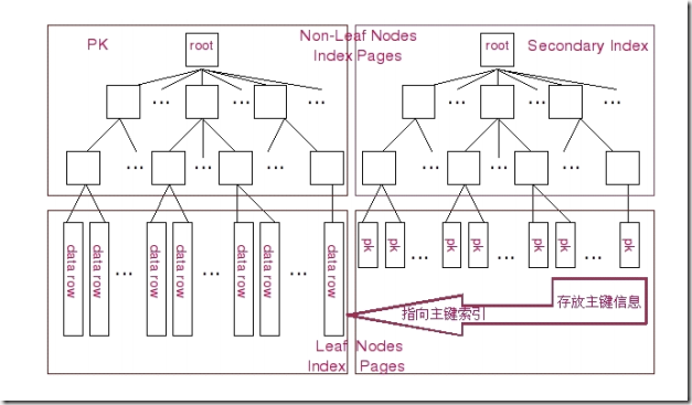 MySQL的btree索引和hash索引的区别