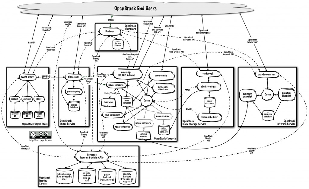 openstack-logical-arch-folsom