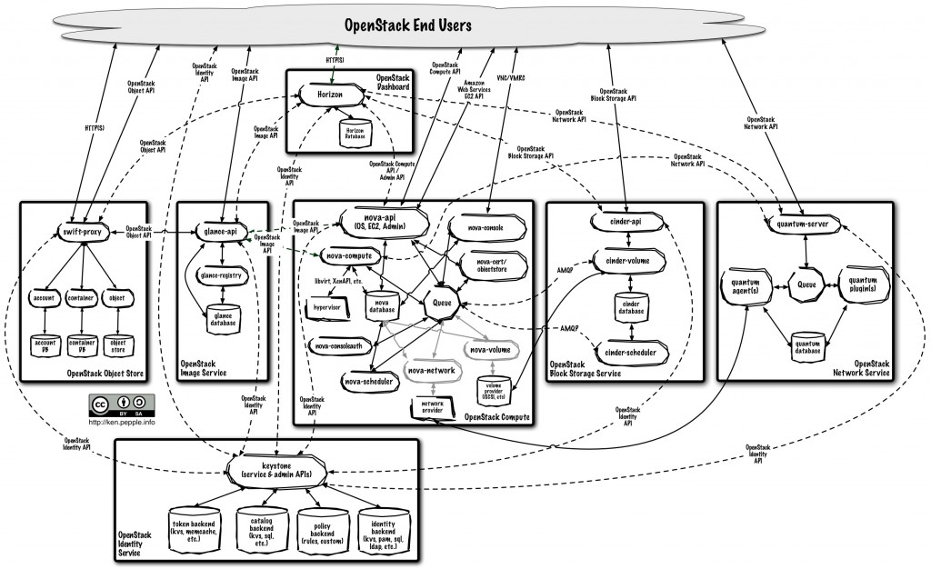 openstack架构图,你可以点击放大. keystone workflow 必看