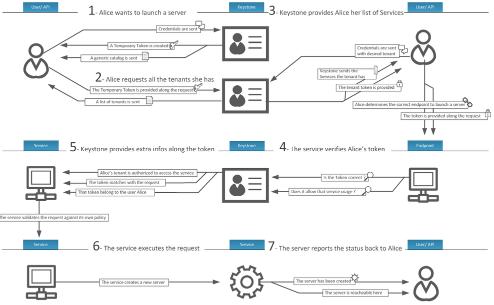 Keystone-workflow