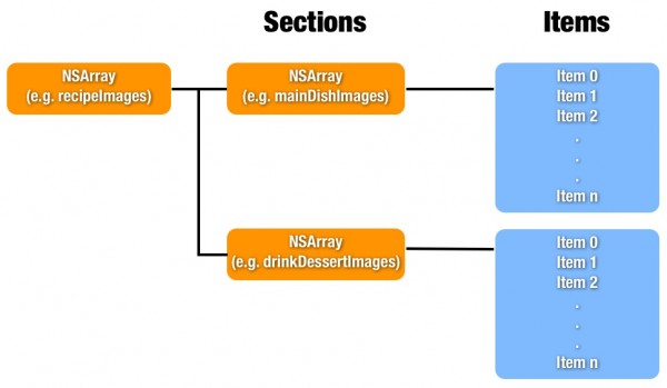 Nested Array Explained