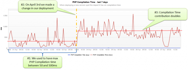 Warning Signal for PHP Monitoring: A change in our deployment in combination with more traffic on April 3rd caused our PHP Compilation Time contribution to double