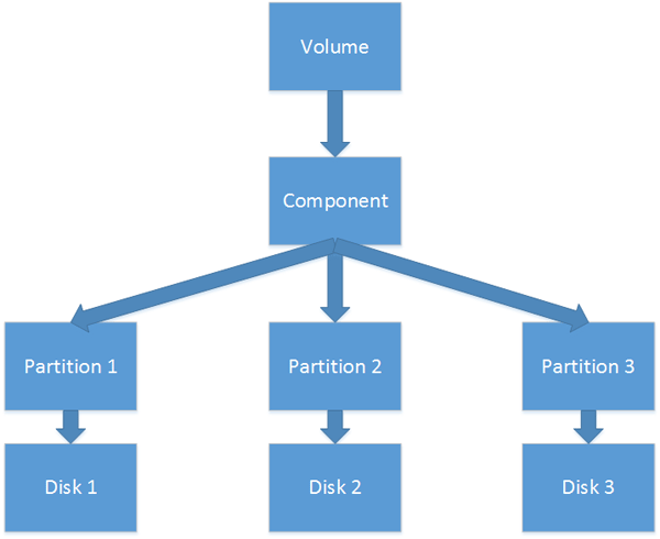 RAID5 Volume - Dynamic Disk Structure