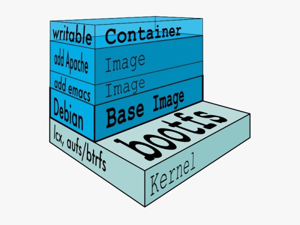 Docker is a "PaaS" cloud that can run any application