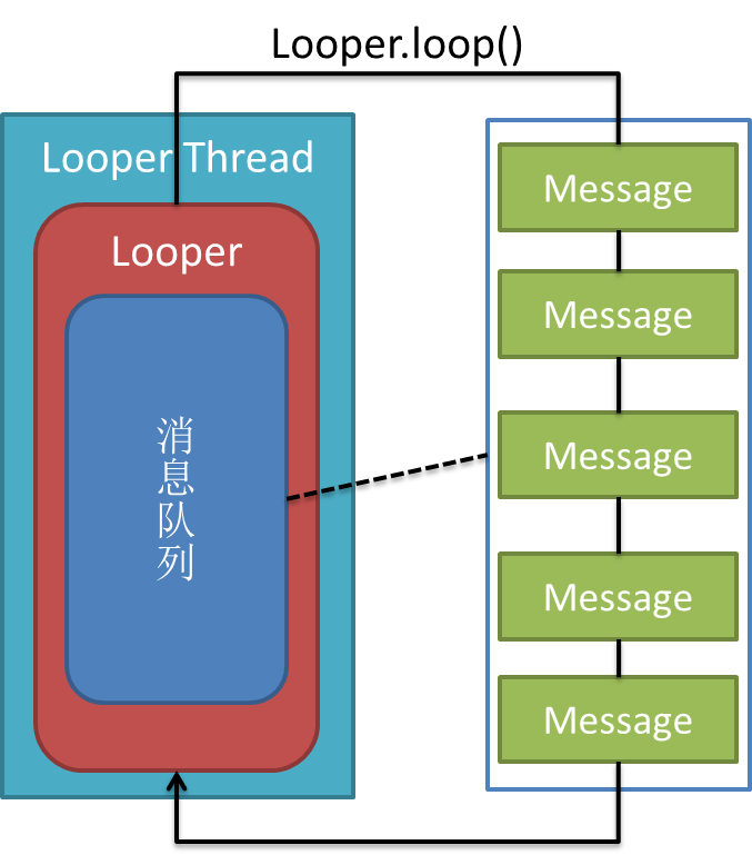 Android的消息处理机制（图+源码分析）——Looper,Handler,Message 