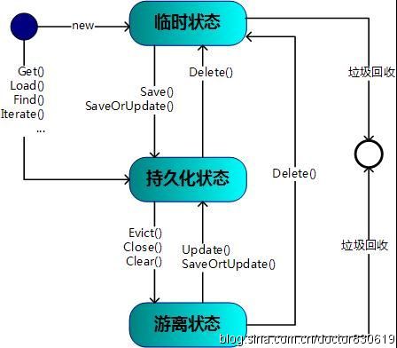 Hibernate对象三种状态：临时状态、持久状态和游离状态