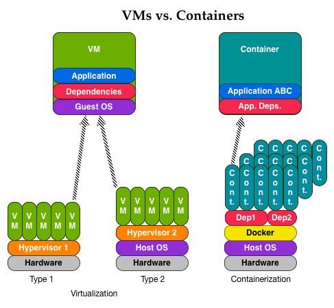 Docker -- 用于统一开发和部署的轻量级 Linux 