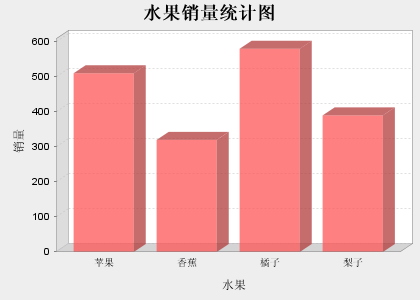 使用JFreeChart实现基于Web的柱状图