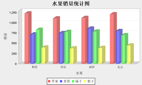 使用JFreeChart实现基于Web的柱状图