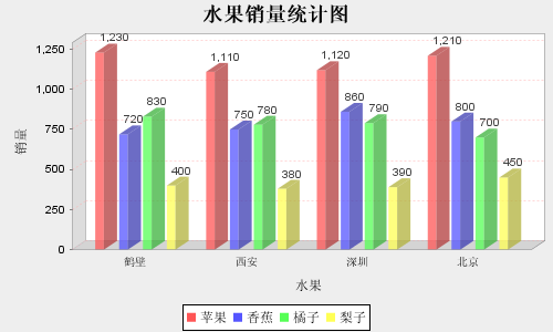 使用JFreeChart实现基于Web的柱状图