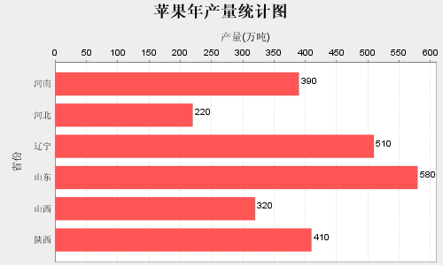 使用JFreeChart实现基于Web的柱状图