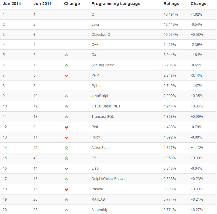 2014年6月TIOBE编程语言排行榜单