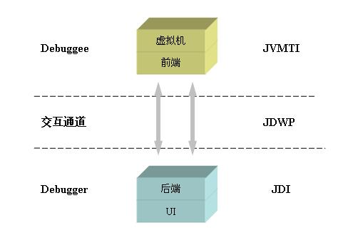 JPDA 模块层次