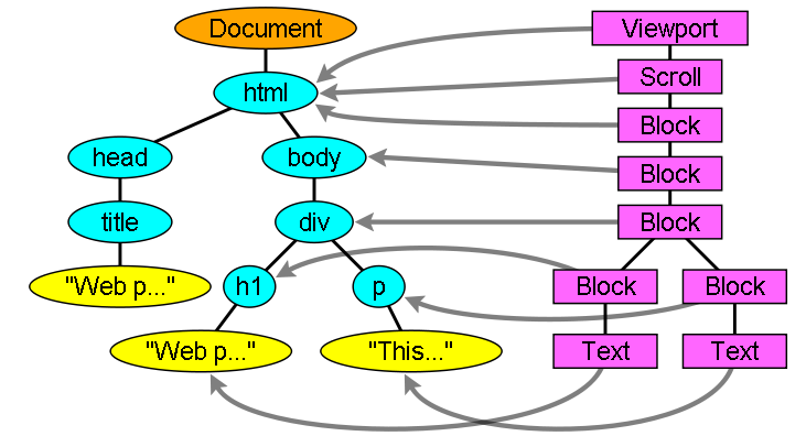 呈现树及其对应的 DOM 树。初始容器 block 为“viewport”，而在 Webkit 中则为“RenderView”对象。