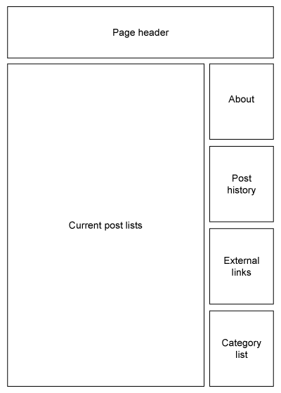 此图显示了可缓存的 blog 元素及其布局：顶部是 Page Header，左边是当前的 Current post lists，右边是 About、Post History、External Links 和 Category list