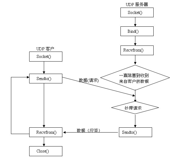 基于Socket的UDP和TCP编程介绍（转） - Surfing - 我的博客