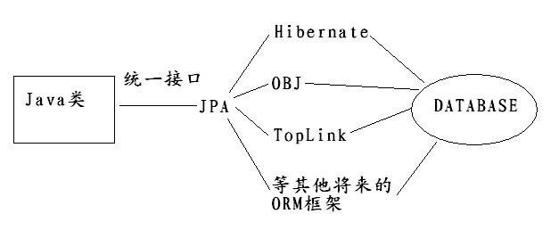 j2EE hibernate 