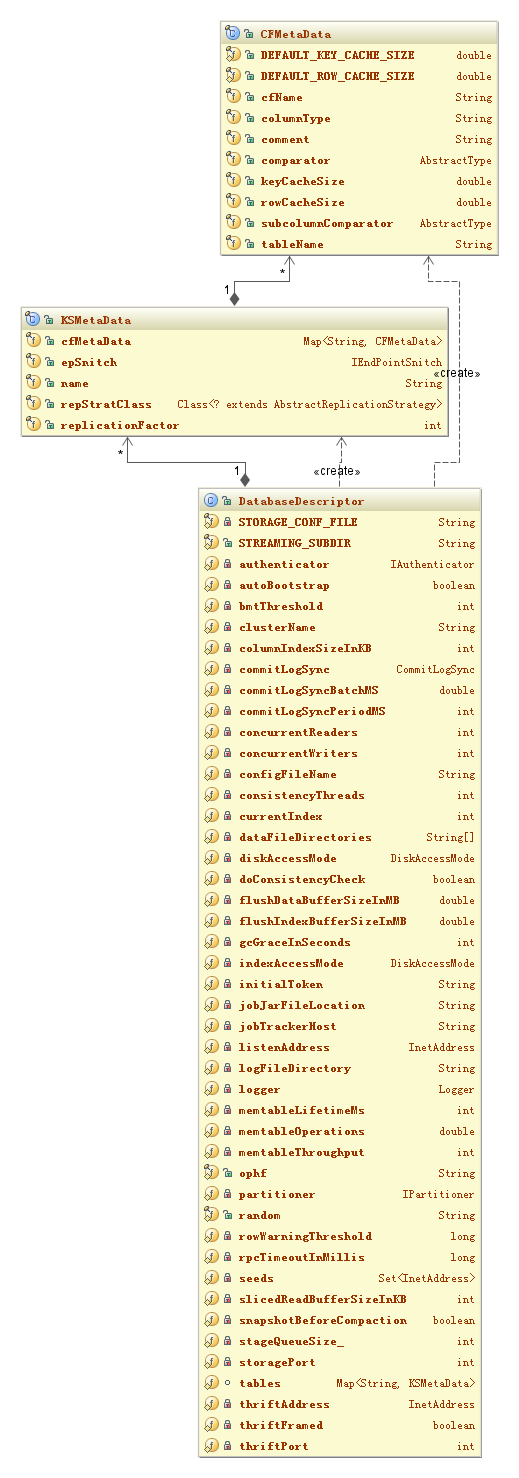 图 4. DatabaseDescriptor 类相关的类结构