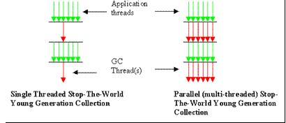 Serial gc和Parallel gc图解