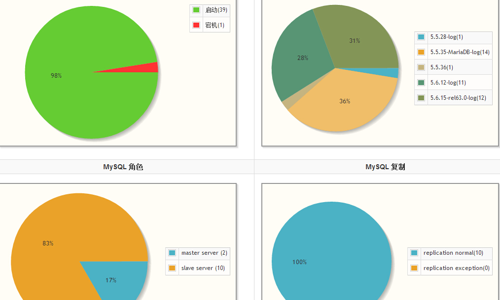天兔(LEPUS)MySQL/MongoDB数据库企业监控系统 报告图表
