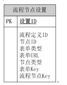 Activiti 工作流表单设计及开发 