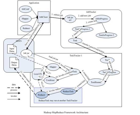 图 1.Hadoop 原 MapReduce 架构