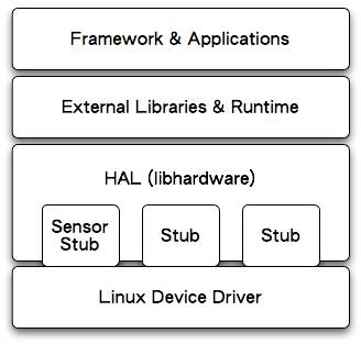 Android HAL 分析 - On<wbr>ce - &#13;&#10;许兴旺的博客