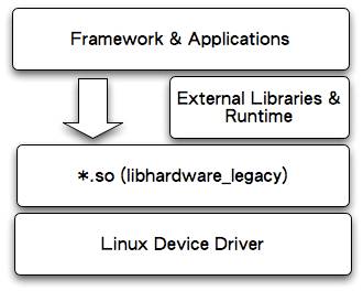 Android HAL 分析 - On<wbr>ce - &#13;&#10;许兴旺的博客