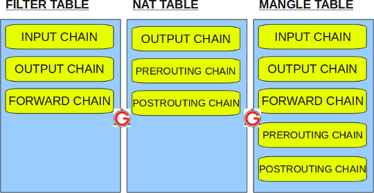 iptables-filter-nat-mangle-tables