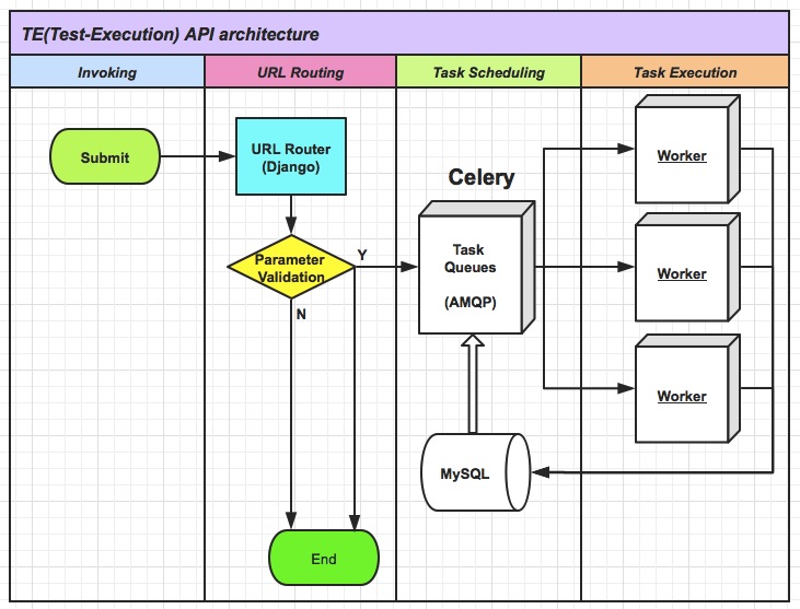 architecture diagram of test execution API