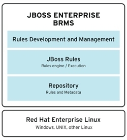 业务规则平台 JBoss BRMS