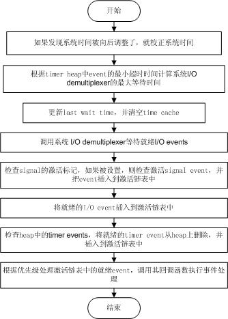 main loop