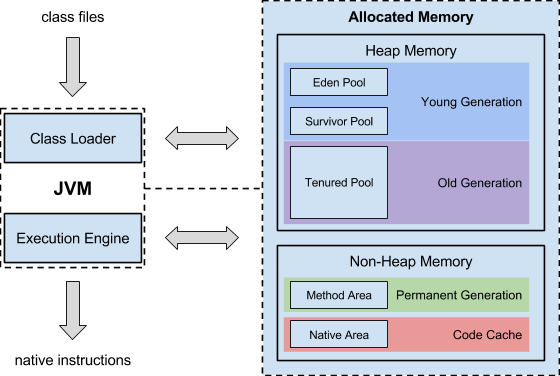 JVM Architecture