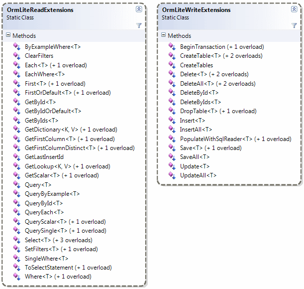 OrmLite API