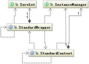 图 3. 创建 Servlet 对象的相关类结构