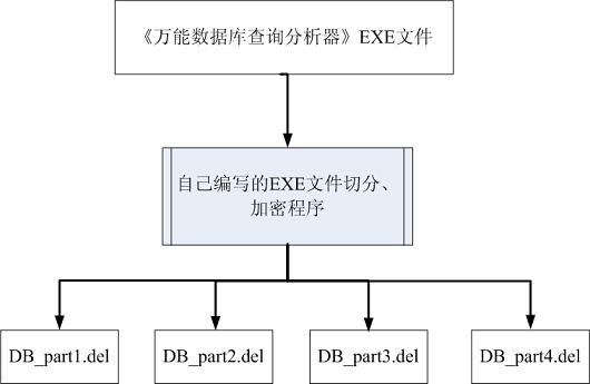 痛心：《万能数据库查询分析器》采用EXE文件加壳技术，导致被杀毒软件误杀
