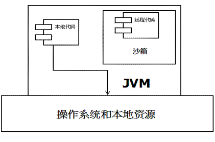 图 1.JDK1.0 安全模型